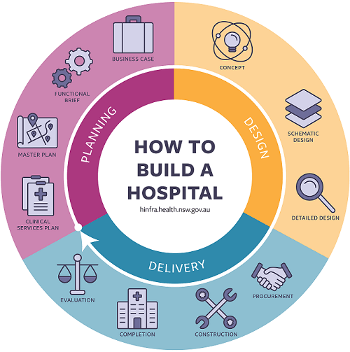 how to build a hospital